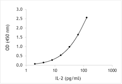 Monkey IL-2 ELISA