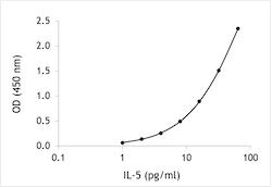 Monkey IL-5 ELISA