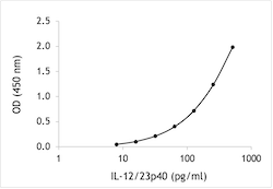 Monkey IL-12-23p40 ELISA