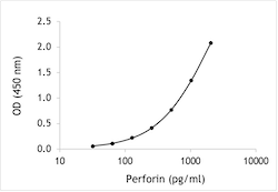 Monkey Perforin ELISA