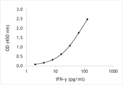 Human IFN-gamma ELISA