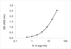 Human IL-4 ELISA