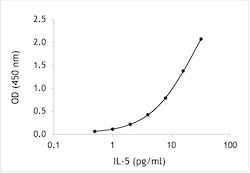 Human IL-5 ELISA