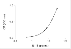 Human IL-13 ELISA