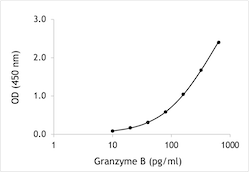 Human Granzyme B ELISA