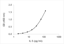 Mouse IL-5 ELISA