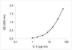 Mouse IL-5 ELISA