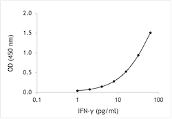 Mouse IFN-gamma ELISA