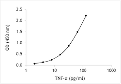 Mouse TFN-alpha ELISA