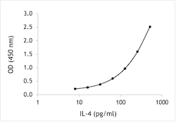 Mouse IL-4 ELISA