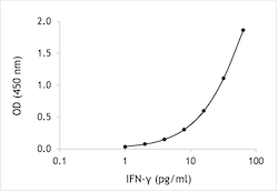 Marmoset IFN-gamma ELISA