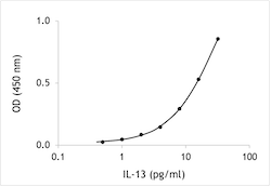 Marmoset IL-13 ELISA