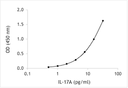 Marmoset IL-17A ELISA