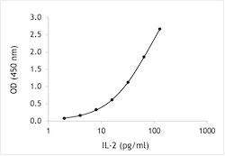 Marmoset IL-2 ELISA