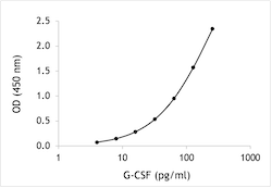 Human G-CSF ELISA