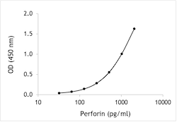 Human Perforin ELISA