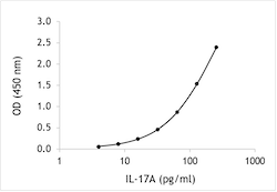 Monkey IL-17A ELISA