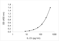 Monkey IL-23 ELISA