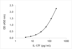 Monkey IL-17F ELISA