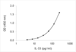 Human IL-33 ELISA