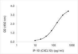 Human IP-10 CXCL10 ELISA