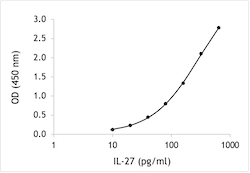 Human IL-27 ELISA