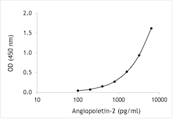 Human Angiopoietin-2 ELISA