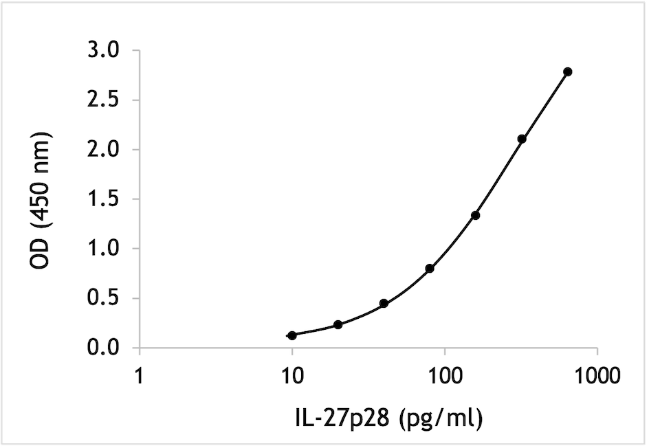 Human IL-27p28